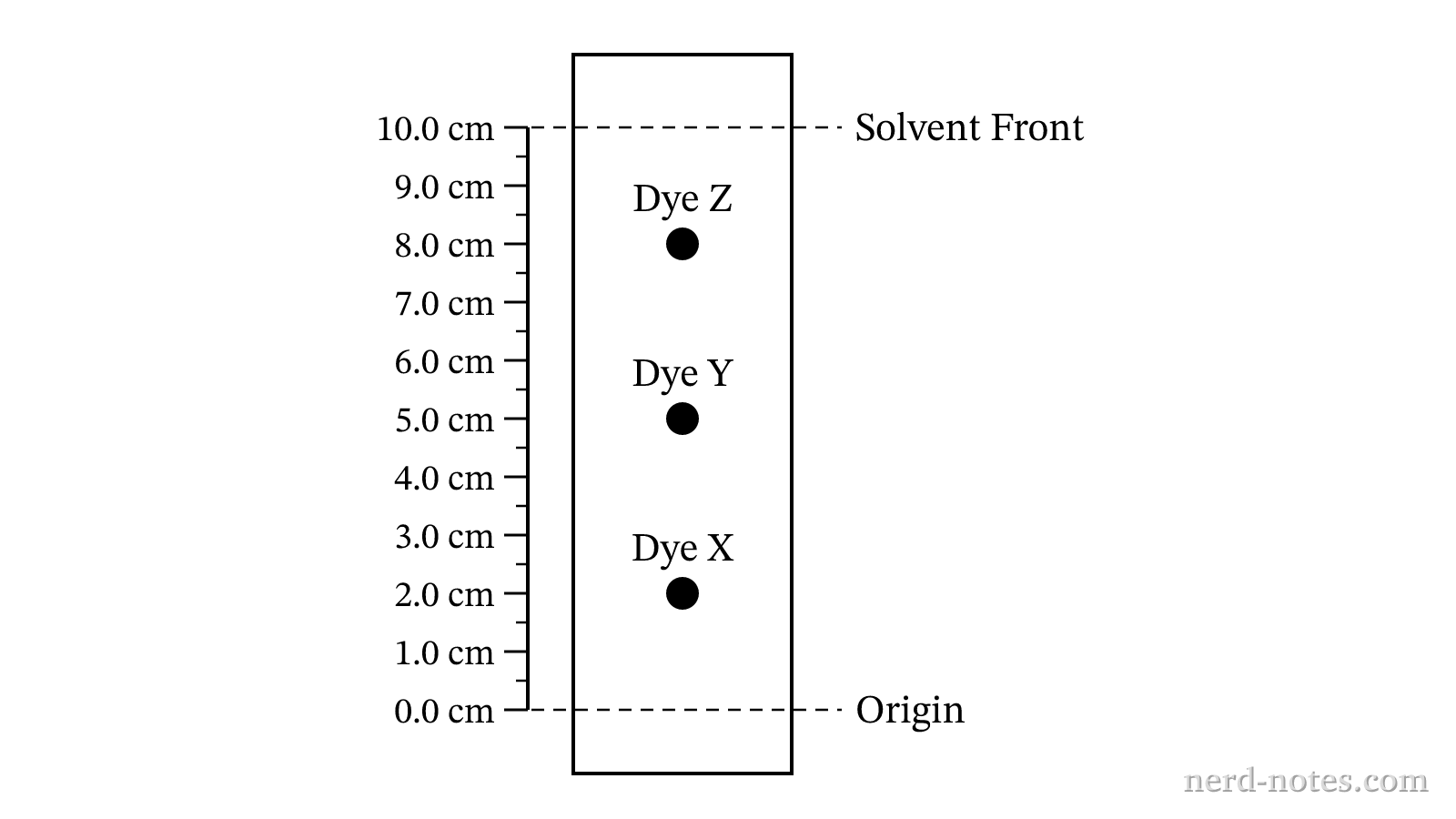Paper chromatogram of a three-component dye mixture developed with a nonpolar solvent on polar paper.