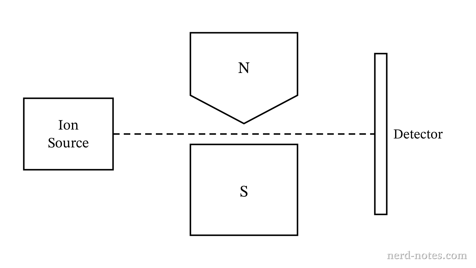 Apparatus used to measure the deflection of gaseous \(\text{Fe}^{2+}\) ions in an inhomogeneous magnetic field.