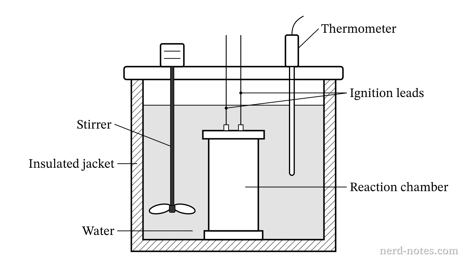 Schematic diagram of the constant-volume calorimeter apparatus.