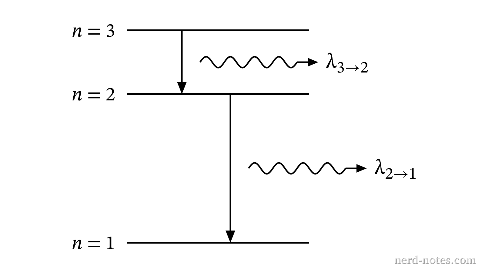 Energy level diagram showing two downward electronic transitions.