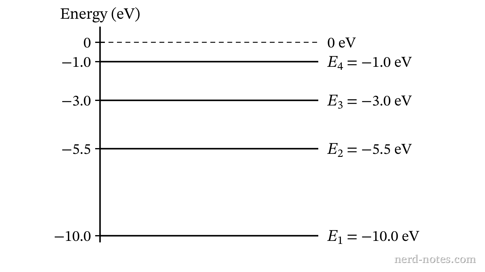 Energy level diagram for the atom.
