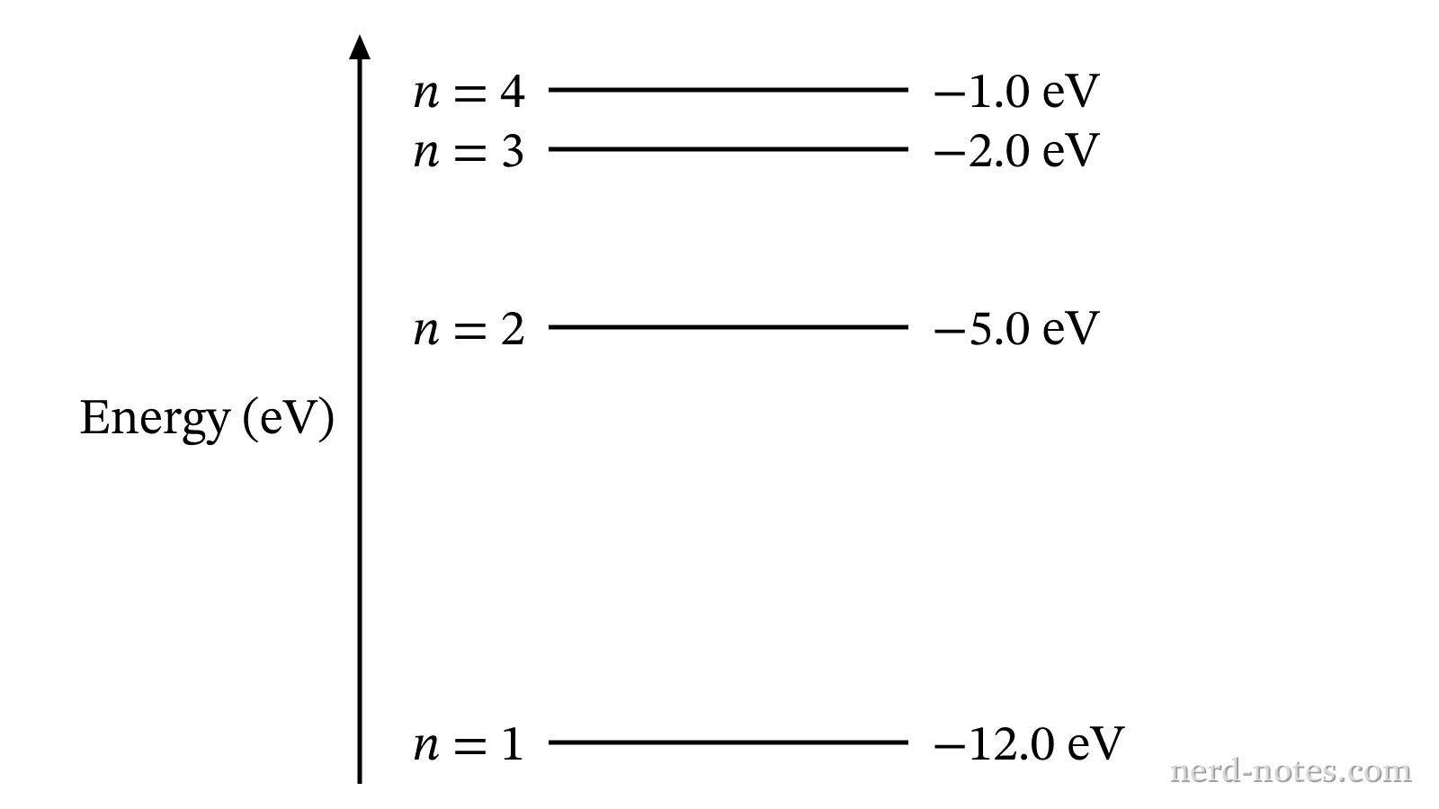 Energy-level diagram for the hypothetical atomic gas.