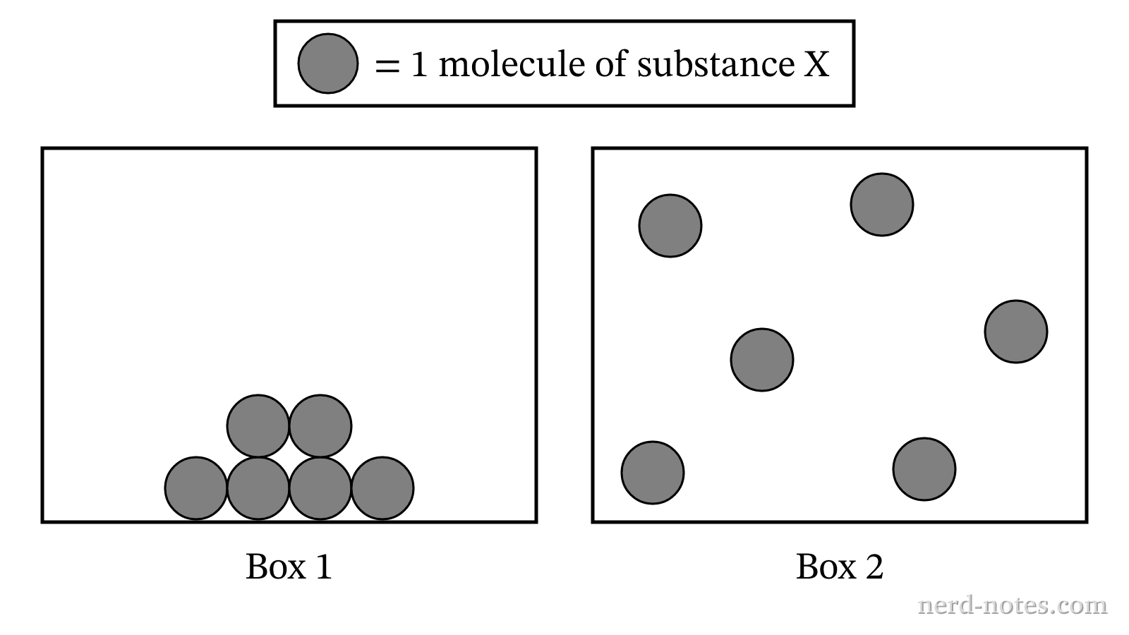 Particulate representations of substance X in two different physical states.