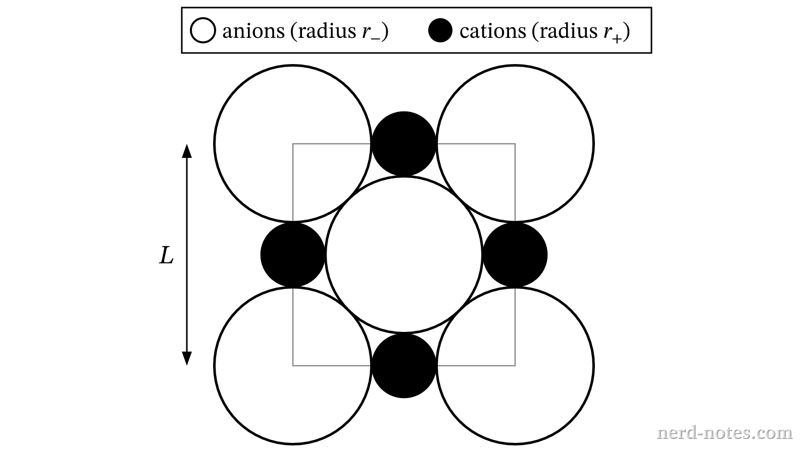 Cross section of a rock salt unit cell face showing anion and cation contact.