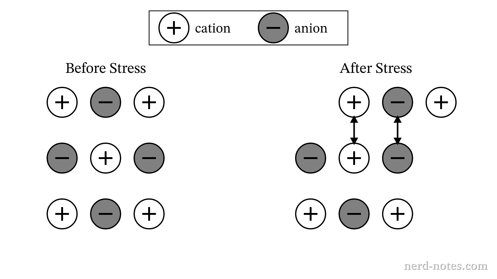Representation of an ionic lattice before and after an applied mechanical stress.