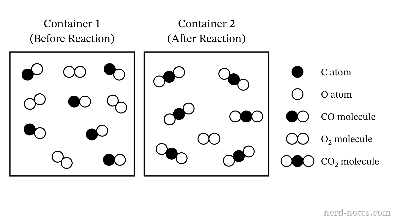 Particulate representation of the reaction mixture before and after reaction.