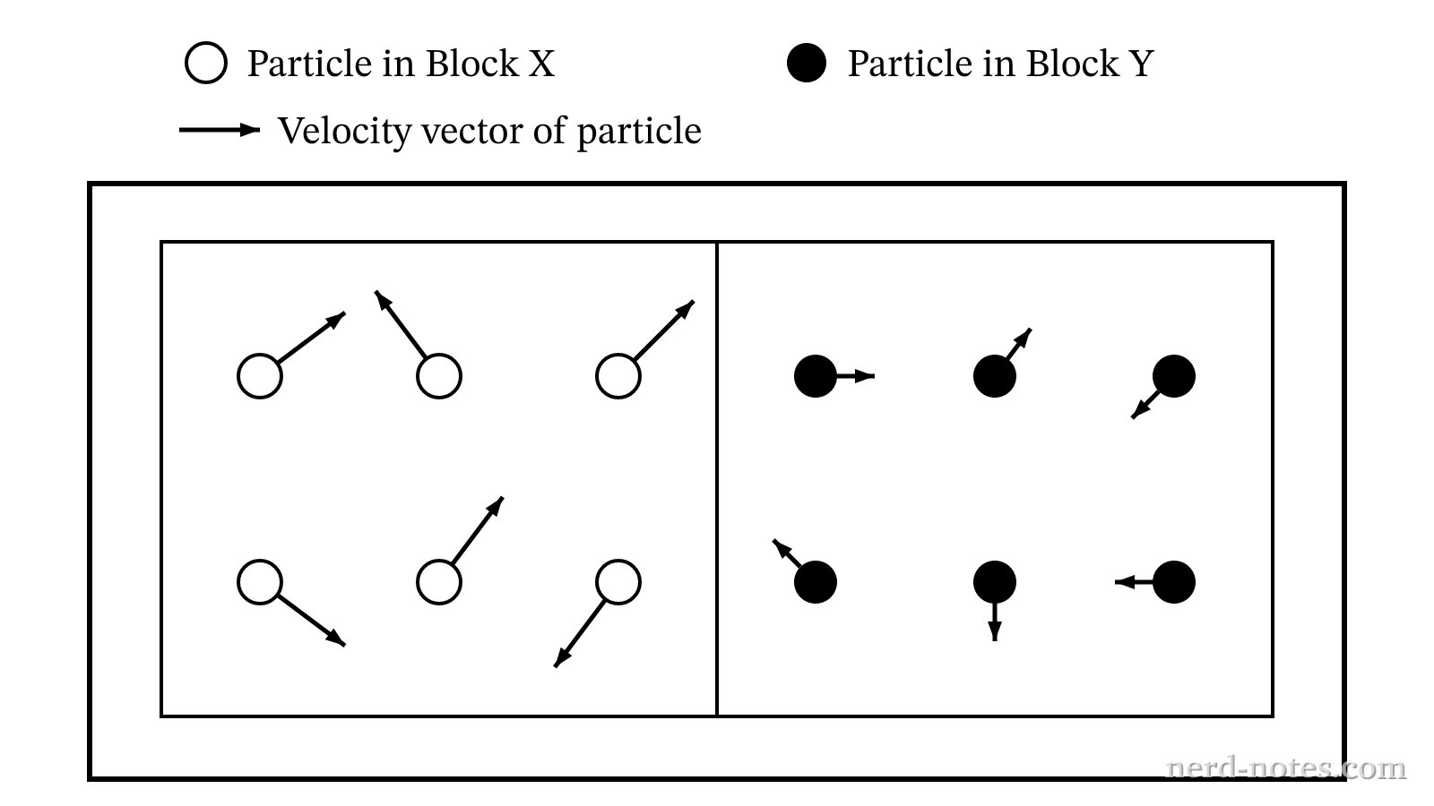 Initial particulate representation of Block X and Block Y upon contact.