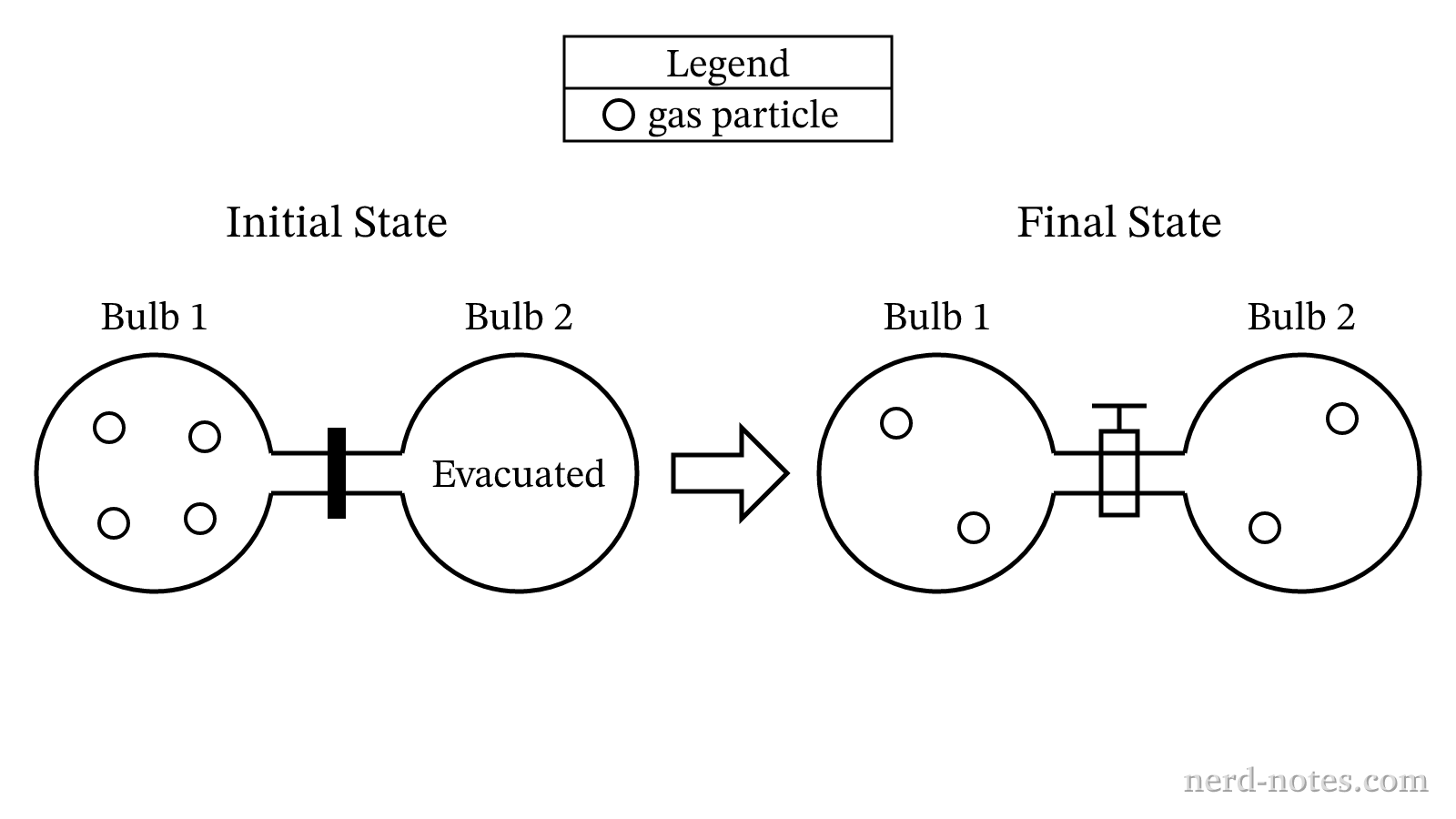Particulate representation of gas expansion before and after opening the valve.