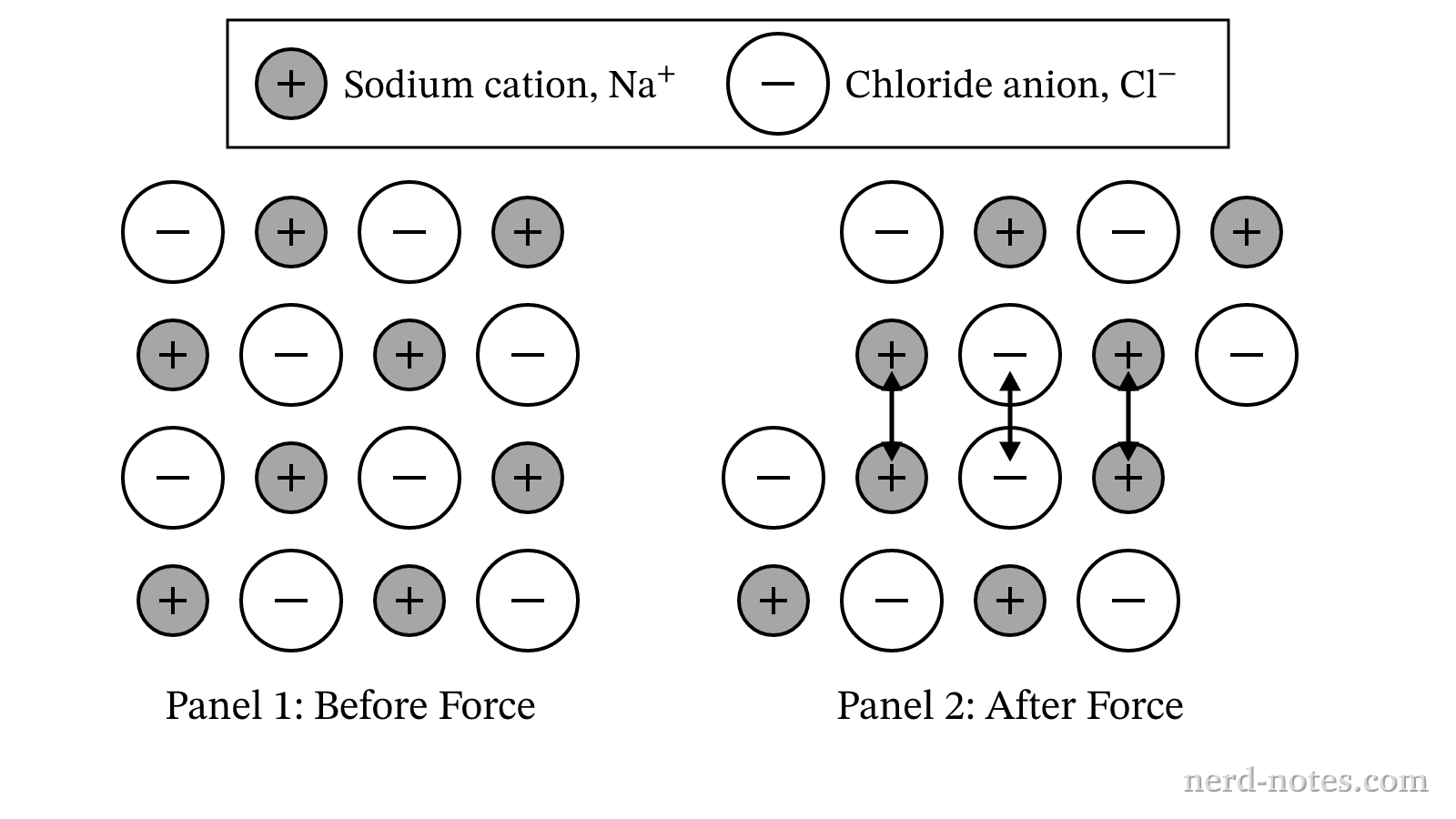 Particulate model of an ionic crystal lattice before and after a mechanical force is applied.