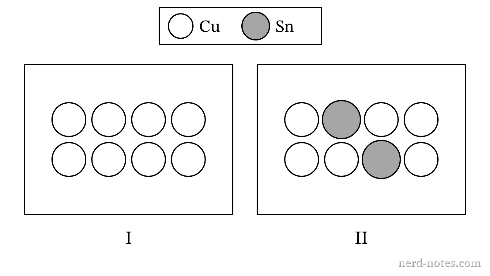 Particulate representations of two metallic solids
