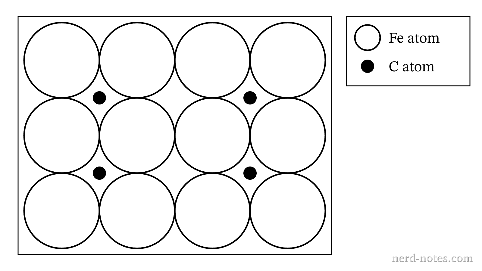 Particulate representation of an iron-carbon alloy.