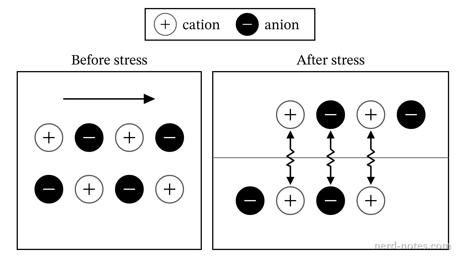 Particulate representation of an ionic crystal lattice before and after the application of a shear force.