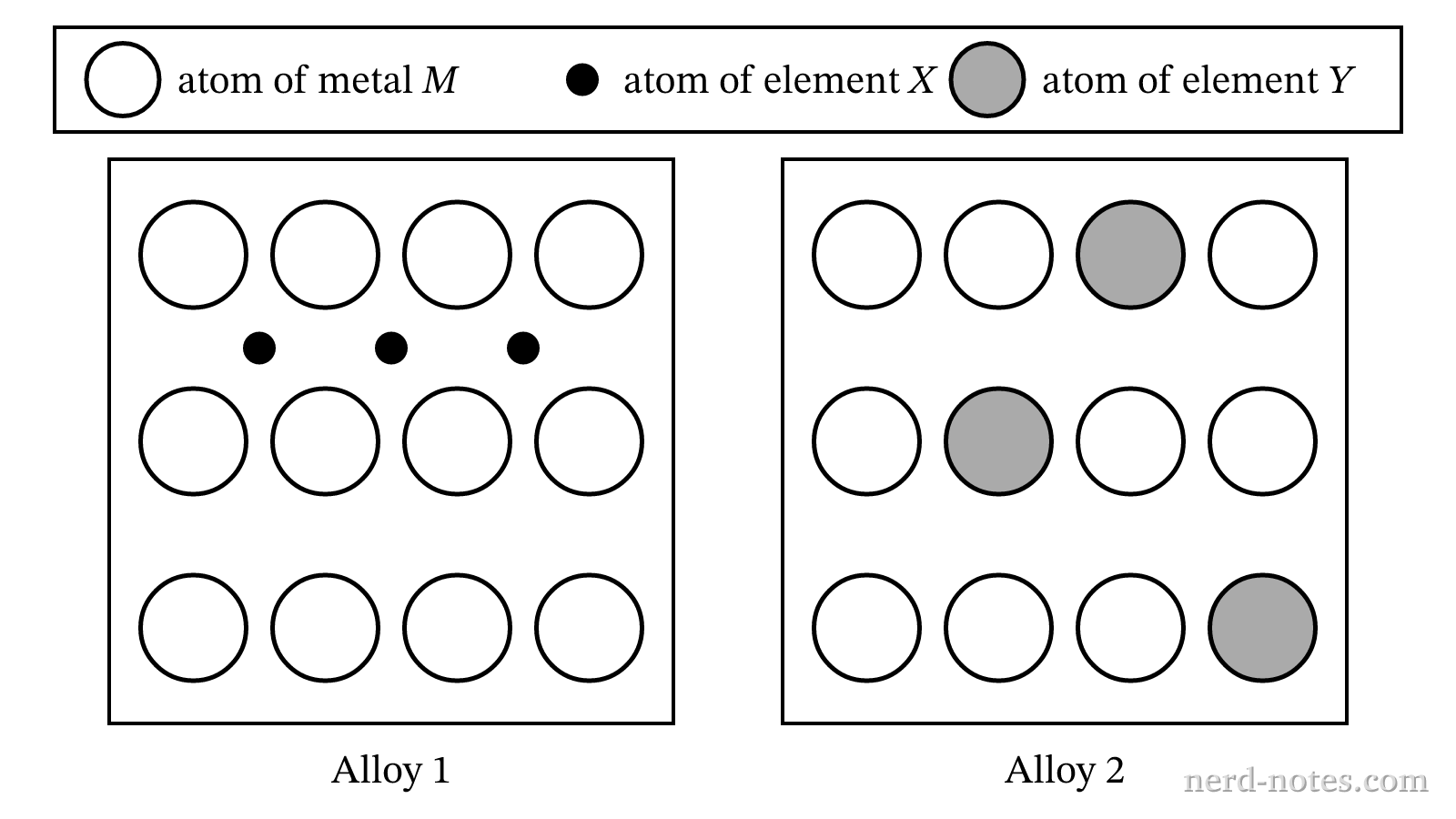 Particulate representations of two alloys of metal \(M\).
