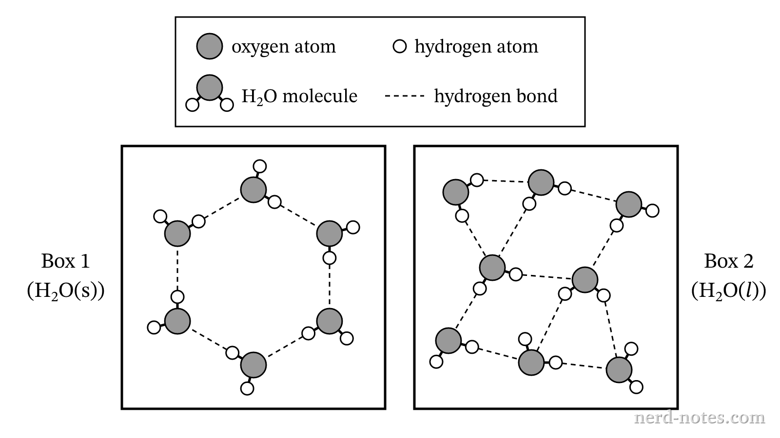 Particulate representations of \(\text{H}_2\text{O}(s)\) and \(\text{H}_2\text{O}(l)\) in equal volumes at \(0^\circ\text{C}\).