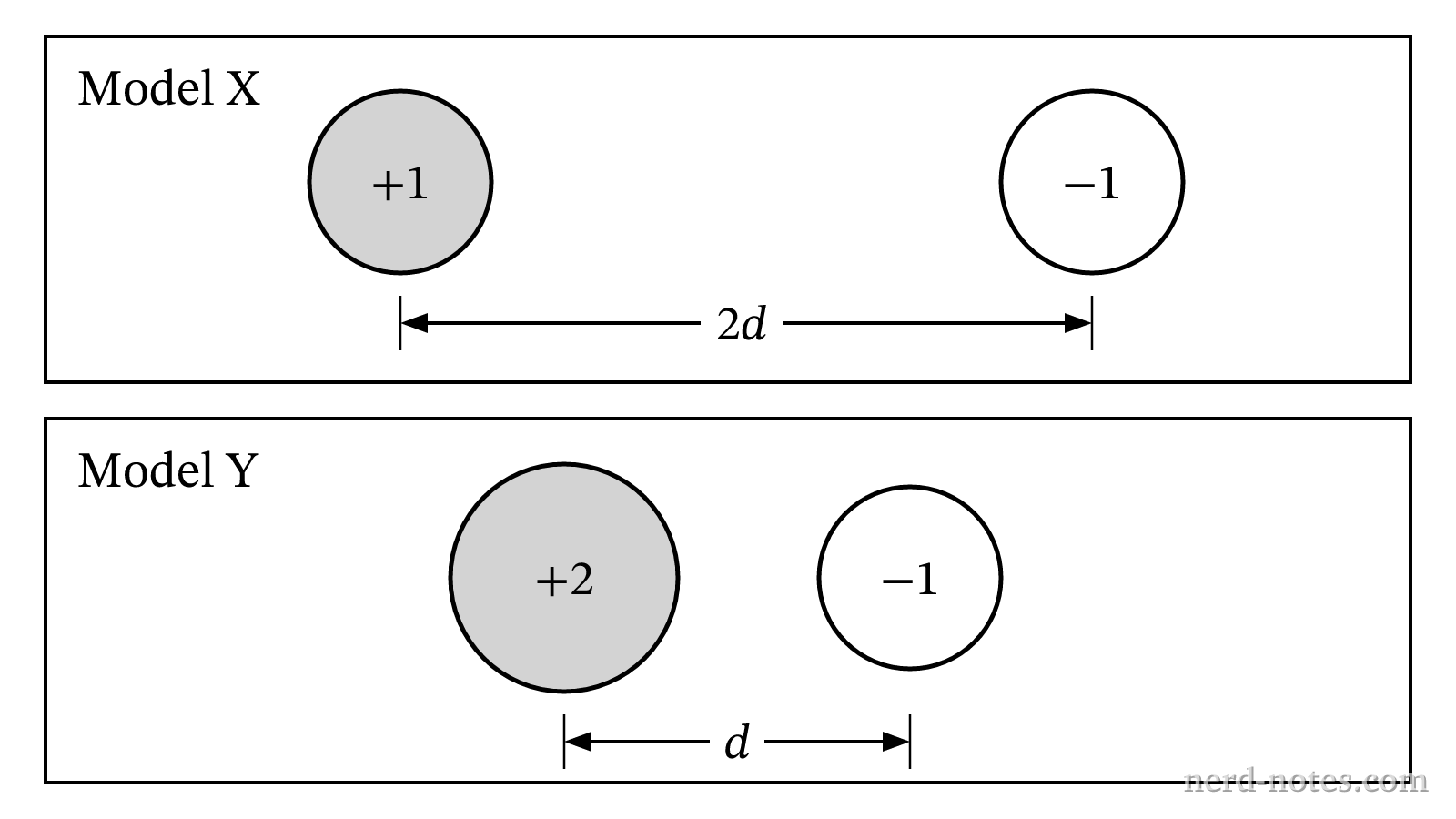 Particulate models of two ion pairs with specified charges and separation distances.