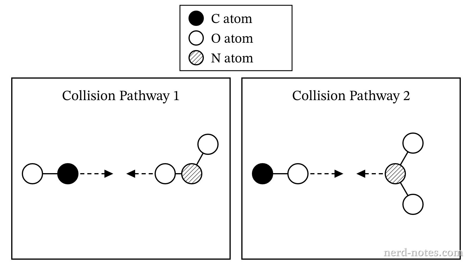 Two modeled collision orientations for the elementary reaction between \(\text{CO}(g)\) and \(\text{NO}_2(g)\).