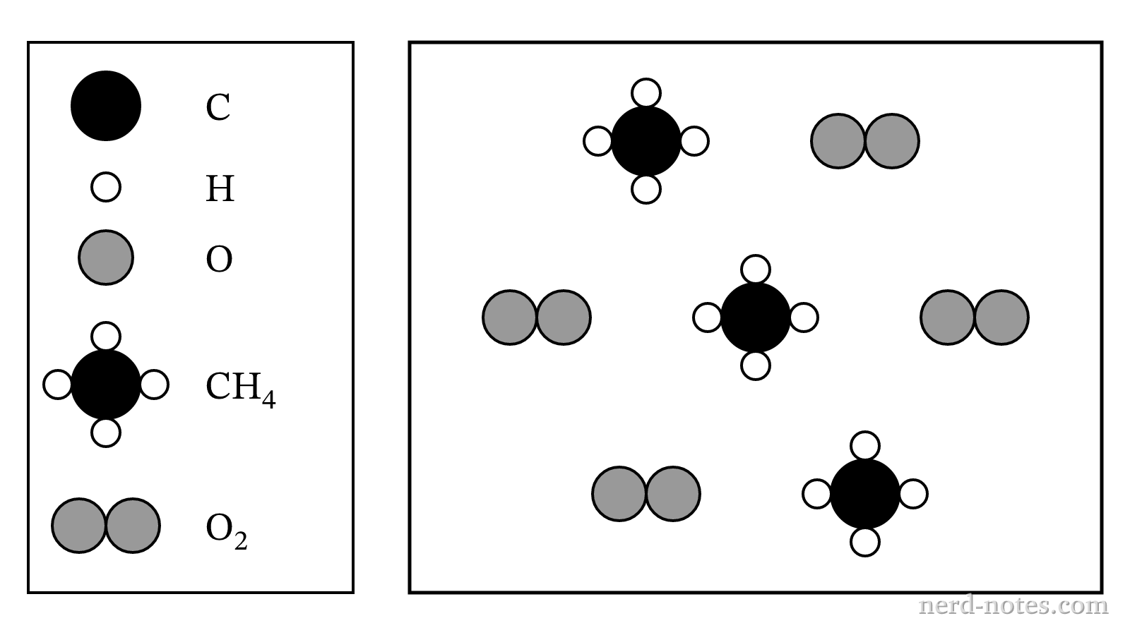 Particulate representation of the initial reactant mixture of \(\text{CH}_4\) and \(\text{O}_2\).