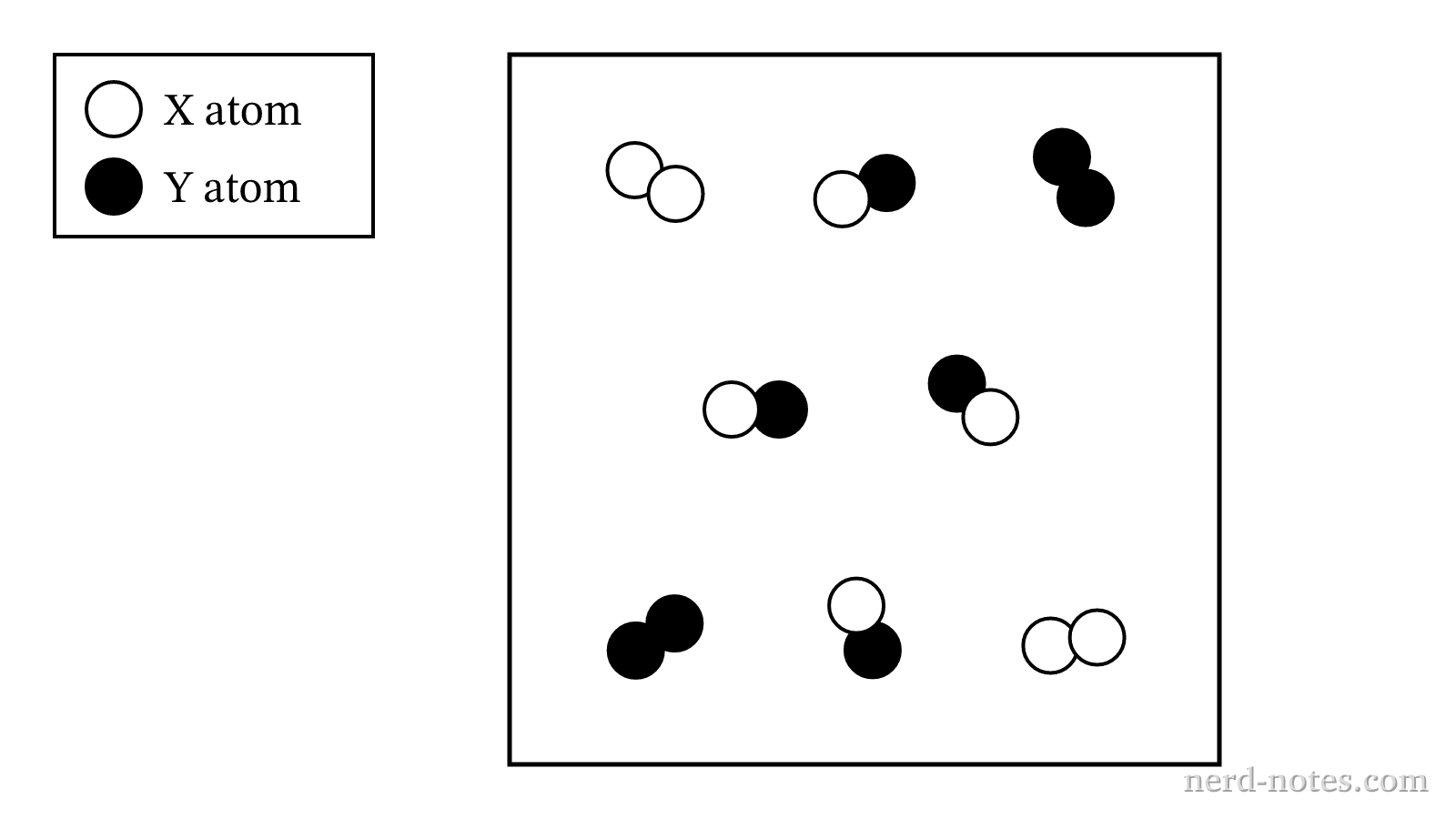 Equilibrium mixture of \(\text{X}_2\), \(\text{Y}_2\), and \(\text{XY}\) at \(T_1 = 500\text{ K}\)
