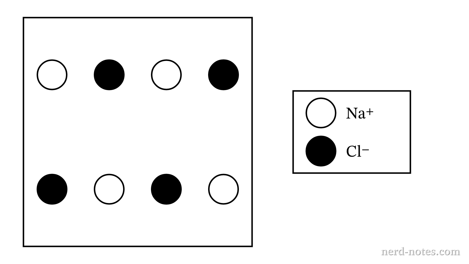 Particulate representation of \(10.0\text{ mL}\) of \(0.10\text{ M }\text{NaCl(aq)}\)