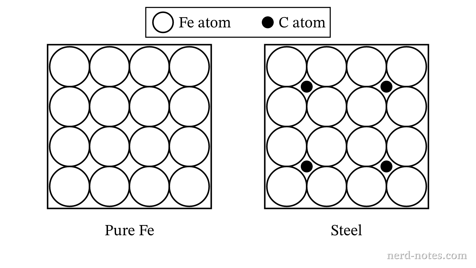 Particulate representations of pure \(\text{Fe}\) and steel.