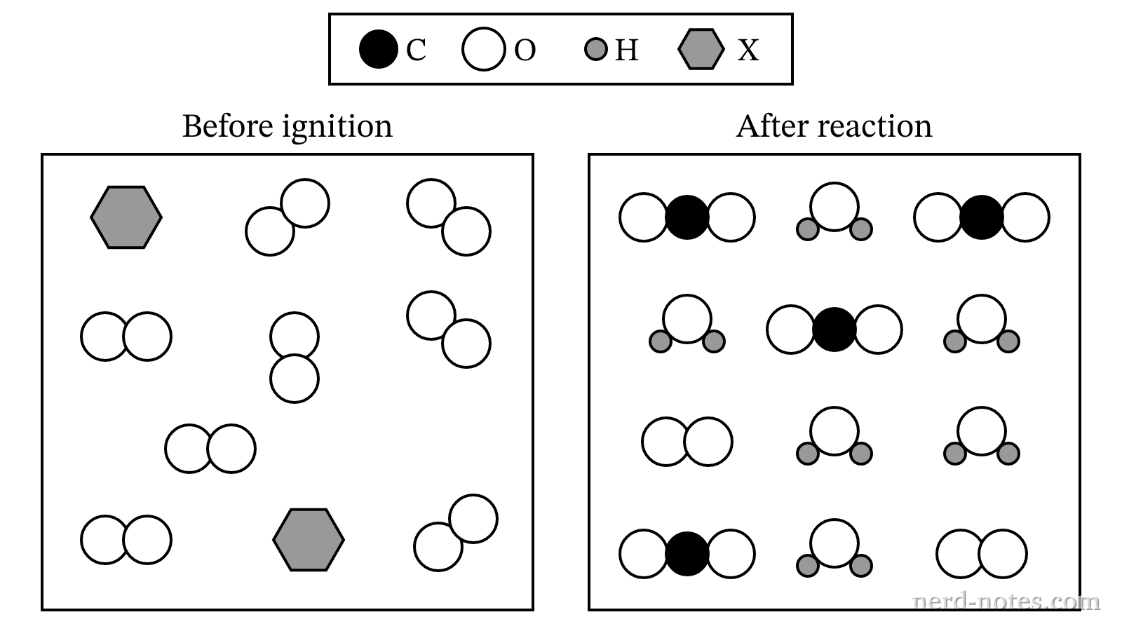 Particle inventories before and after combustion of \(\text{X(g)}\).