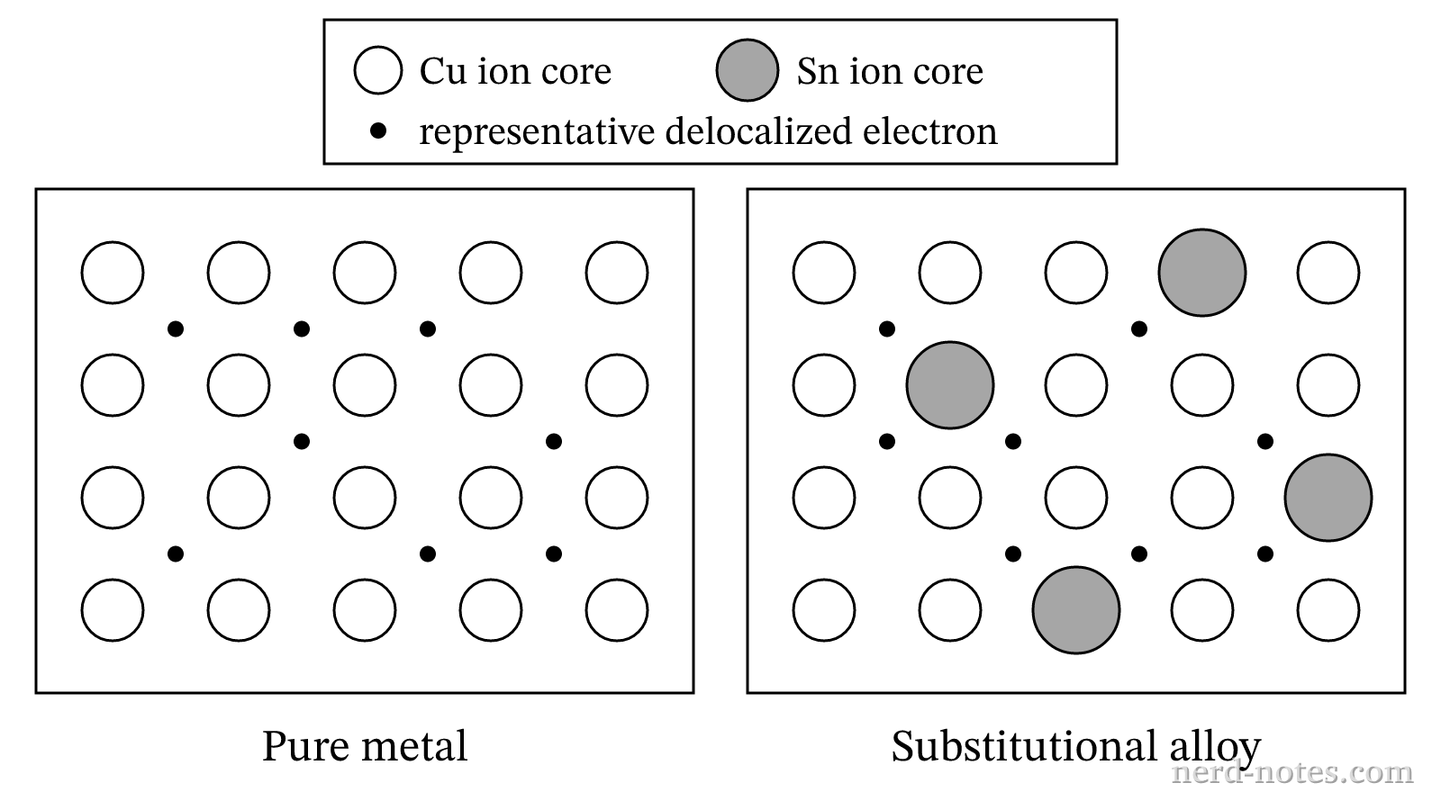 Models of pure \(\text{Cu}\) and substitutional \(\text{Cu}\)-\(\text{Sn}\) bronze.