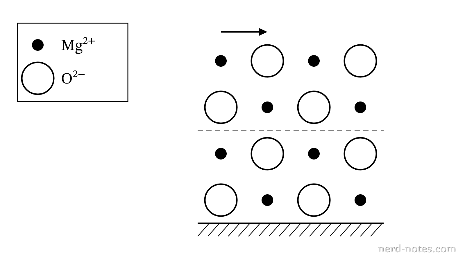 Particulate model of \(\text{MgO(s)}\) before shear