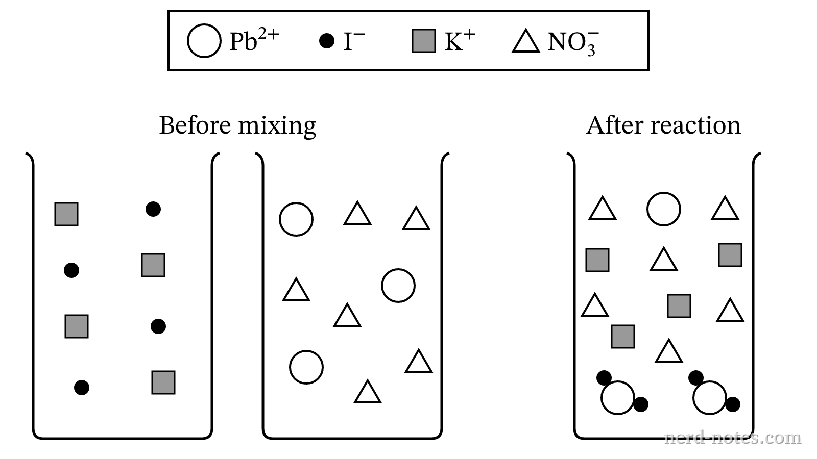 Ionic particles before mixing and after formation of \(\text{PbI}_2\text{(s)}\)