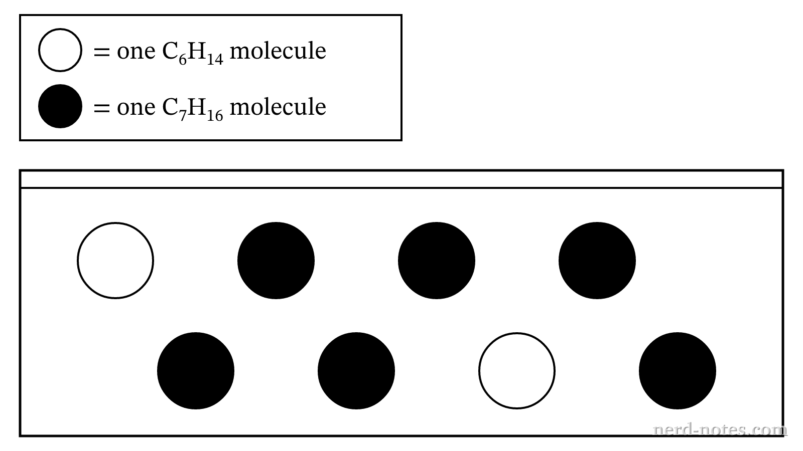 Equilibrium liquid composition of the \(\text{C}_6\text{H}_{14}\)-\(\text{C}_7\text{H}_{16}\) mixture
