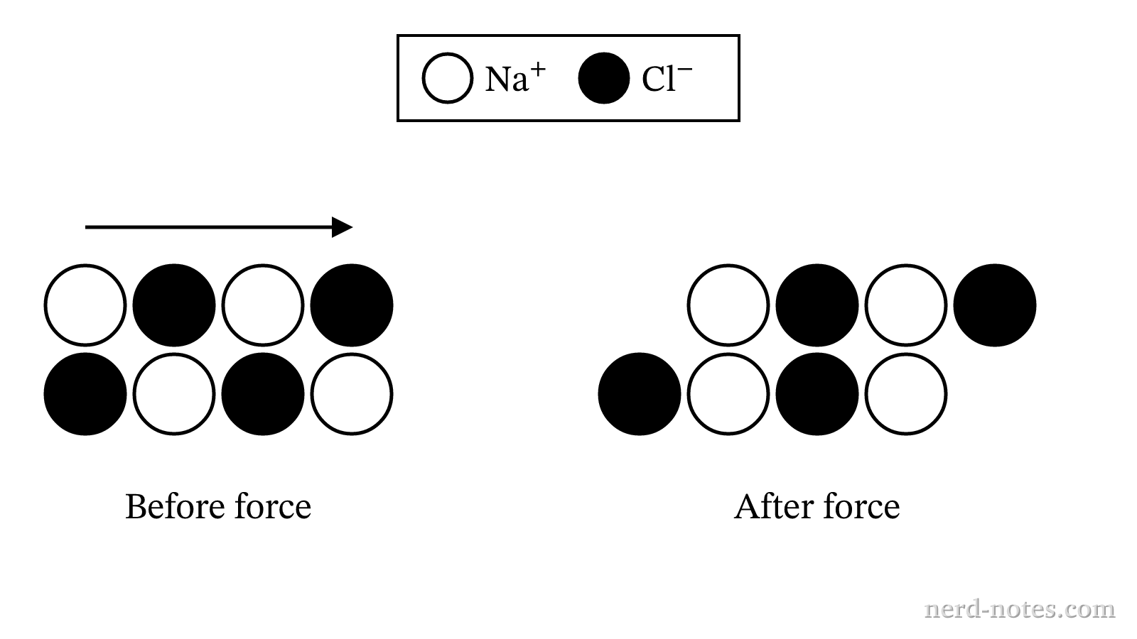 Particulate representation of an ionic crystal before and after a lateral force is applied.