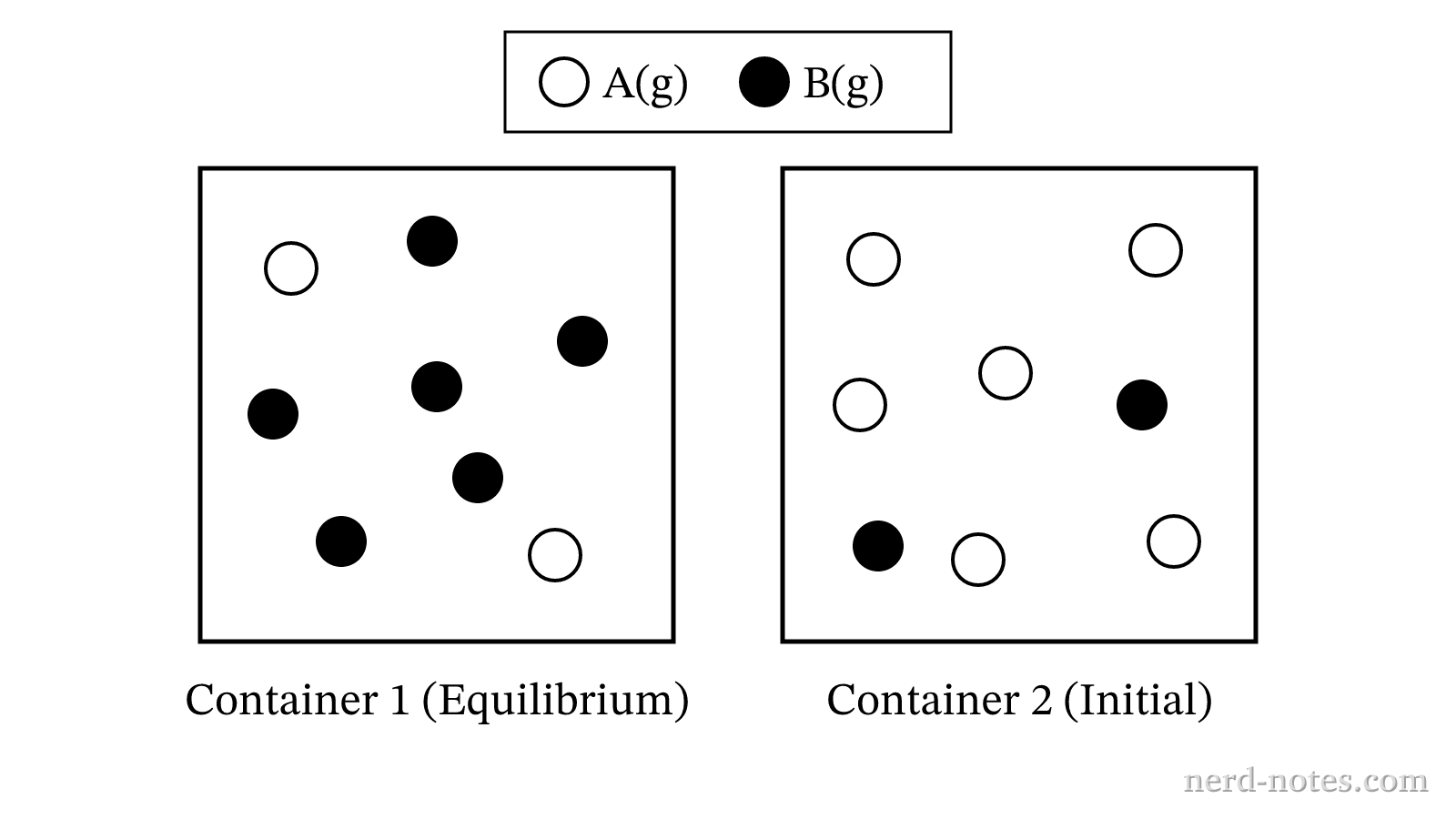 Particulate representations of the equilibrium state (Container 1) and an initial state (Container 2) for \(\text{A(g)} \rightleftharpoons \text{B(g)}\).