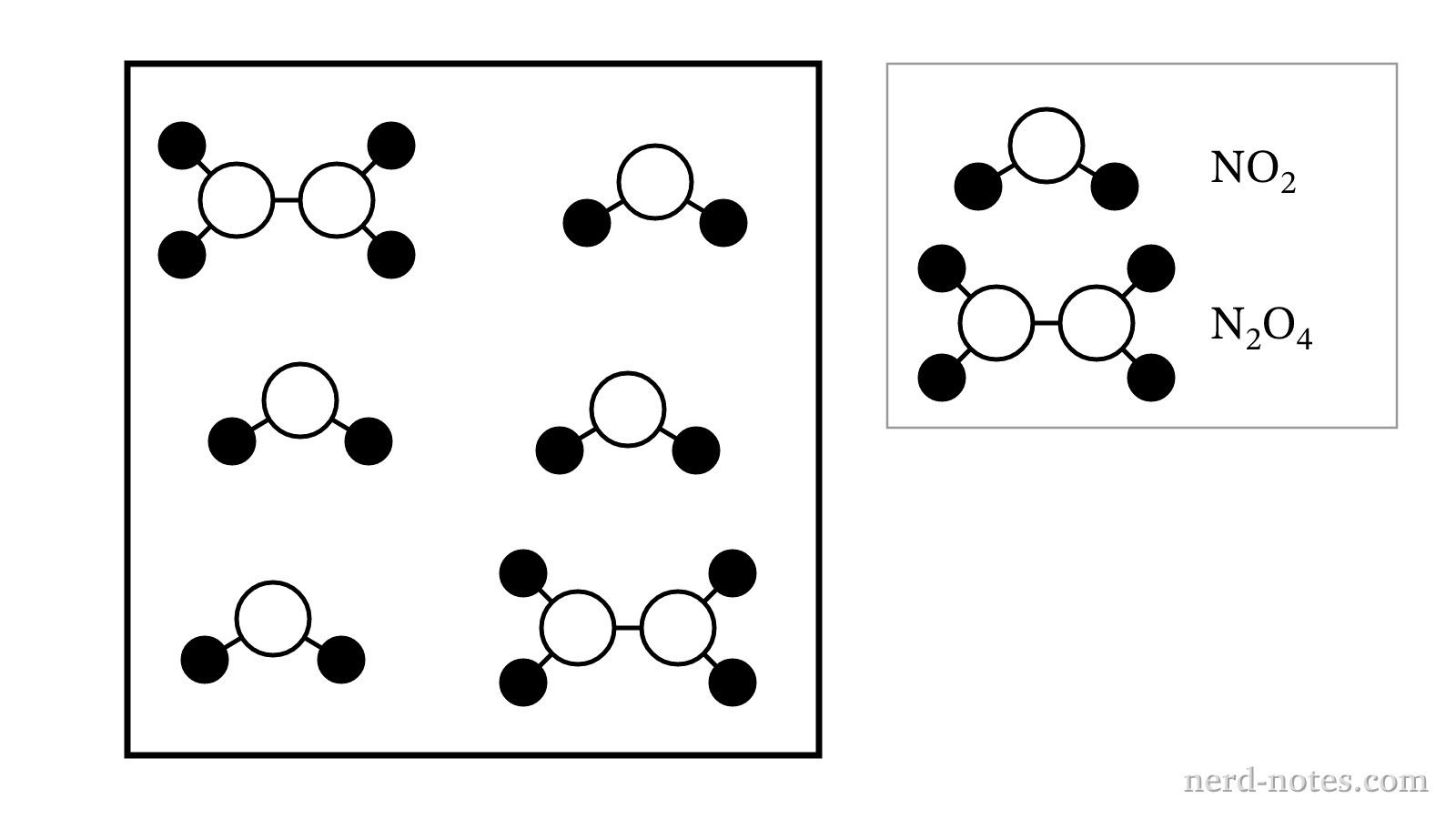 Particulate representation of a \(1.0 \text{ L}\) mixture of \(\text{N}_2\text{O}_4\text{(g)}\) and \(\text{NO}_2\text{(g)}\) at \(350 \text{ K}\).