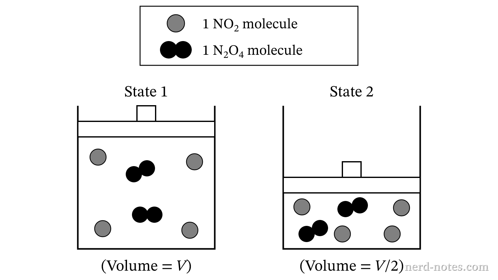 Particulate representations of the \(\text{NO}_2\text{/}\text{N}_2\text{O}_4\) system before and immediately after halving the container volume.