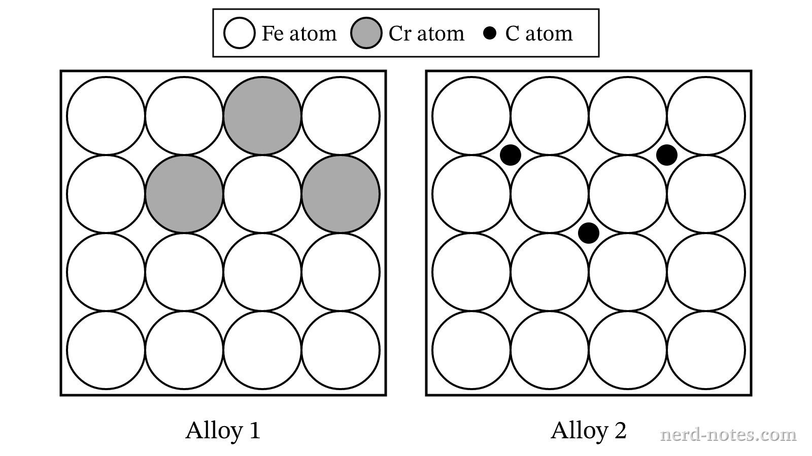Particulate representations of two solid alloys containing \(\text{Fe}\).