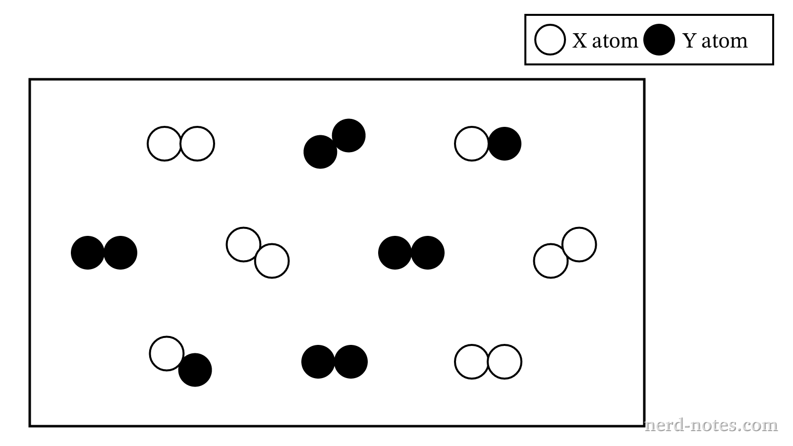 Particulate representation of \(\text{X}_2(g)\), \(\text{Y}_2(g)\), and \(\text{XY}(g)\) in a \(1.0 \text{ L}\) container at \(500 \text{ K}\).