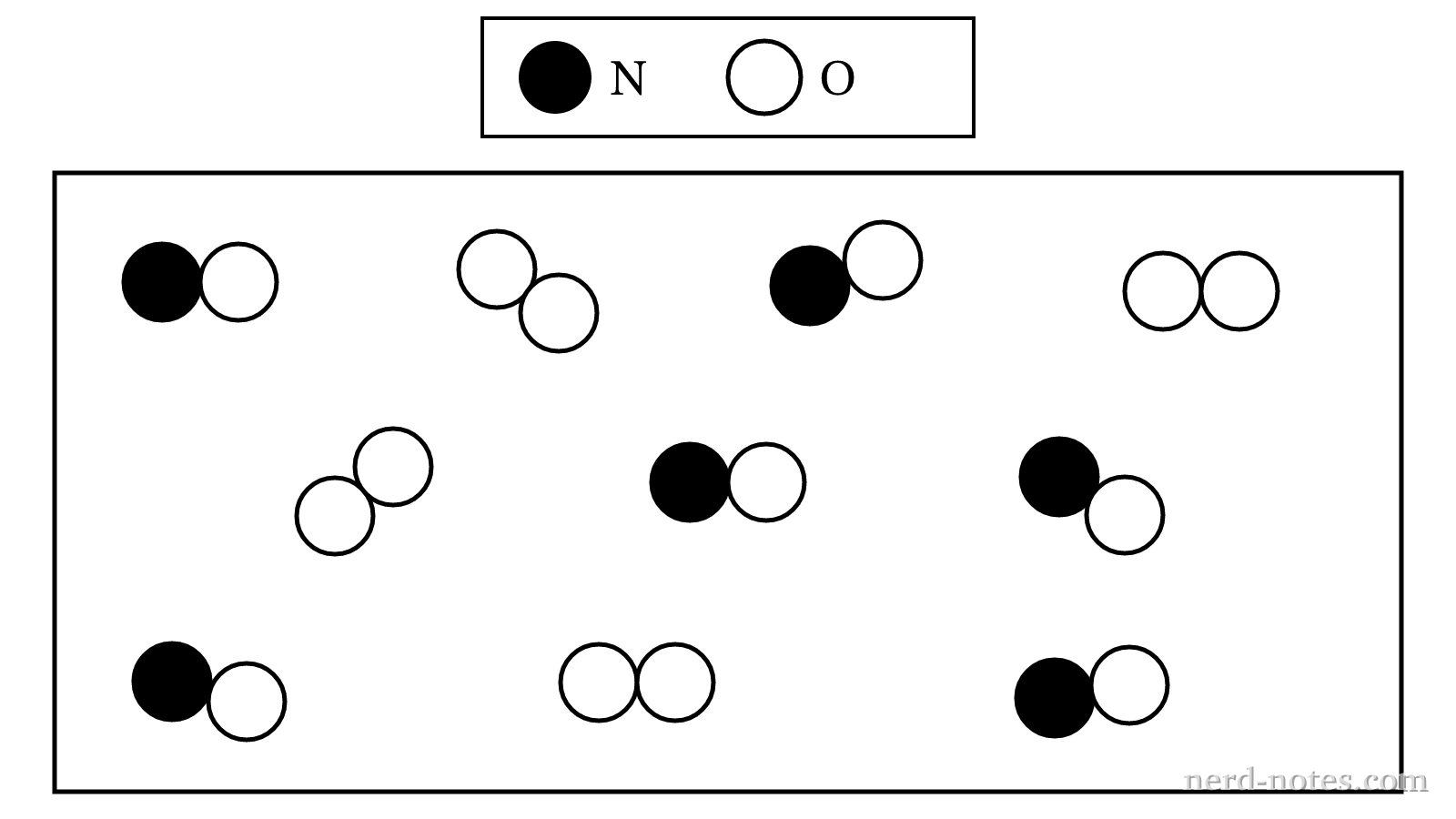 Initial particulate mixture of \(\text{NO(g)}\) and \(\text{O}_2\text{(g)}\) in a rigid container.