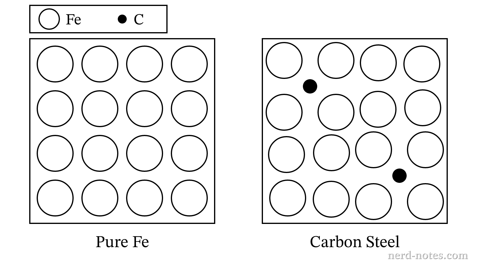 Particulate representations of pure \(\text{Fe}\) and carbon steel crystal lattices.