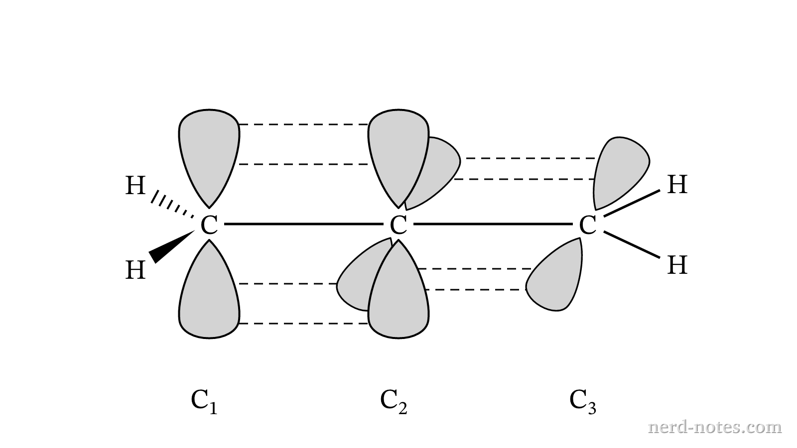 Orbital overlap model of \(\pi\) bonding in \(\text{C}_3\text{H}_4\)