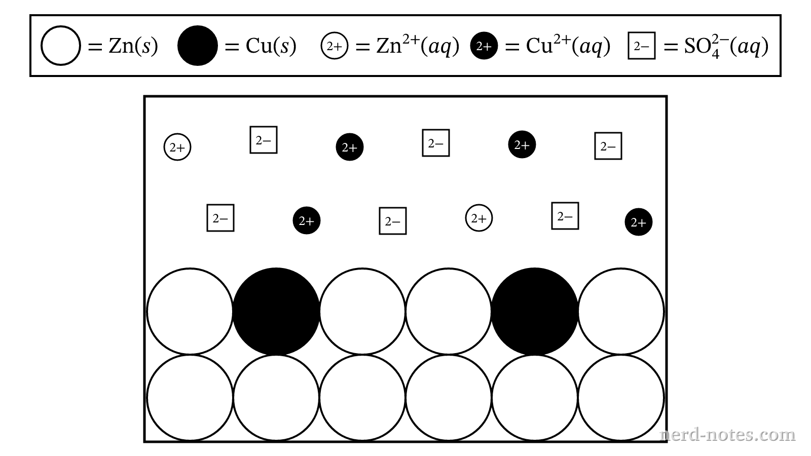 Particulate representation of the interface between \(\text{Zn}(s)\) and \(\text{CuSO}_4(aq)\) during the reaction.