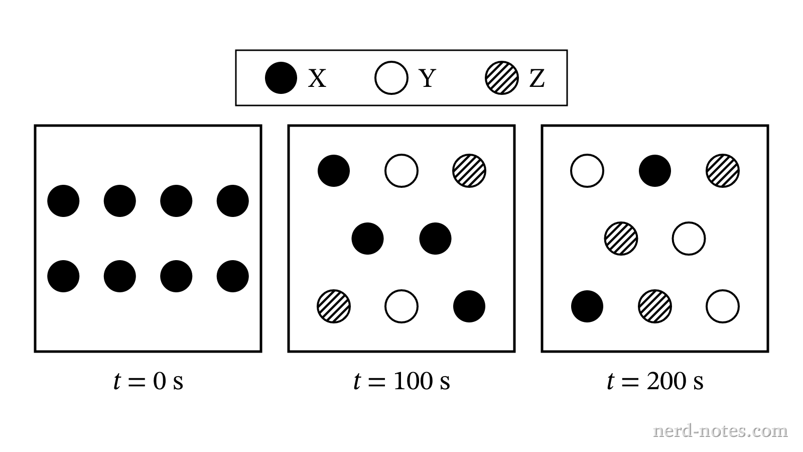 Particulate representation of the reaction mixture at \(t = 0\text{ s}\), \(t = 100\text{ s}\), and \(t = 200\text{ s}\).
