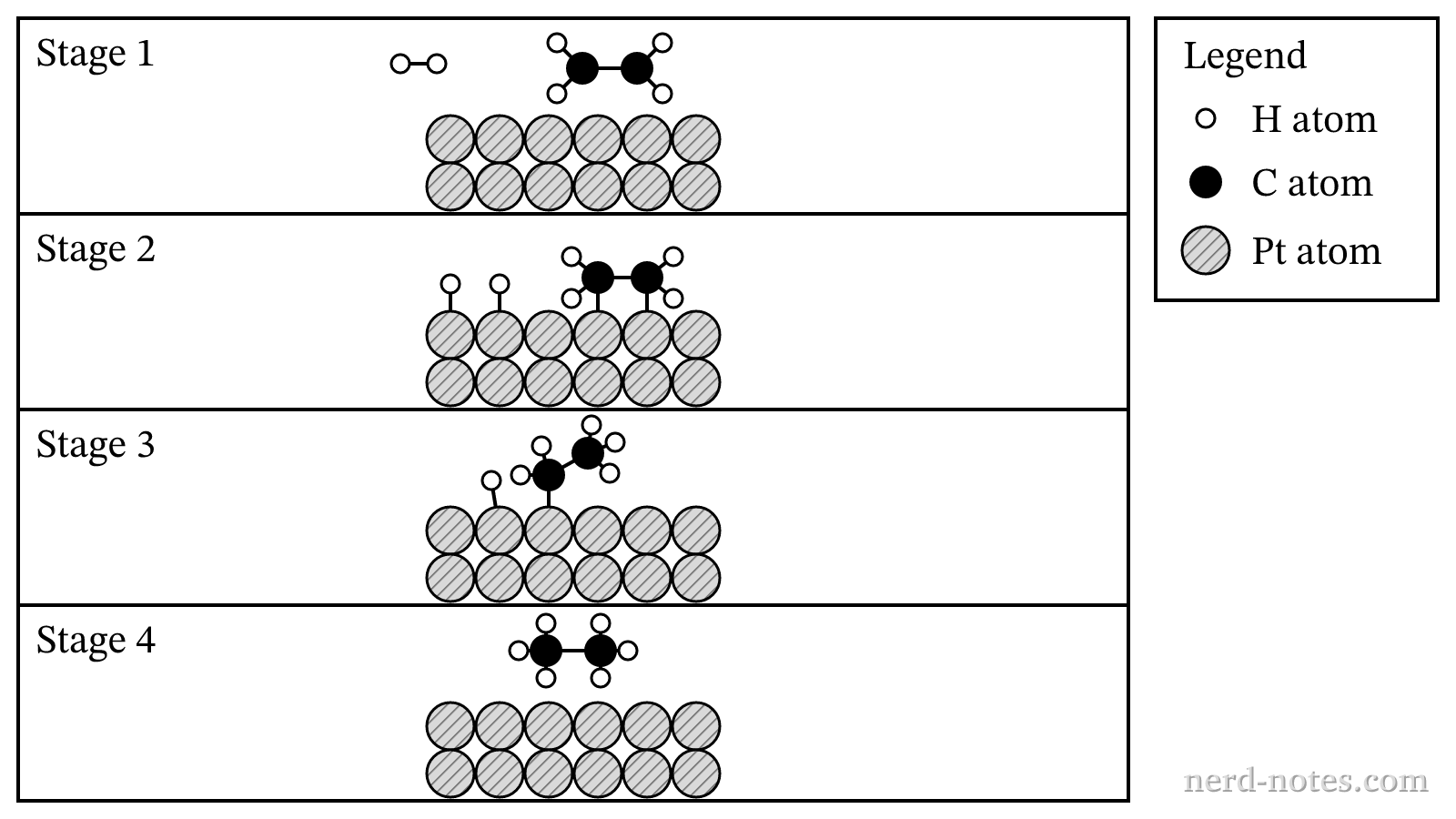 Particulate representation of the four stages of the \(\text{Pt}\)-catalyzed hydrogenation of \(\text{C}_2\text{H}_4\).