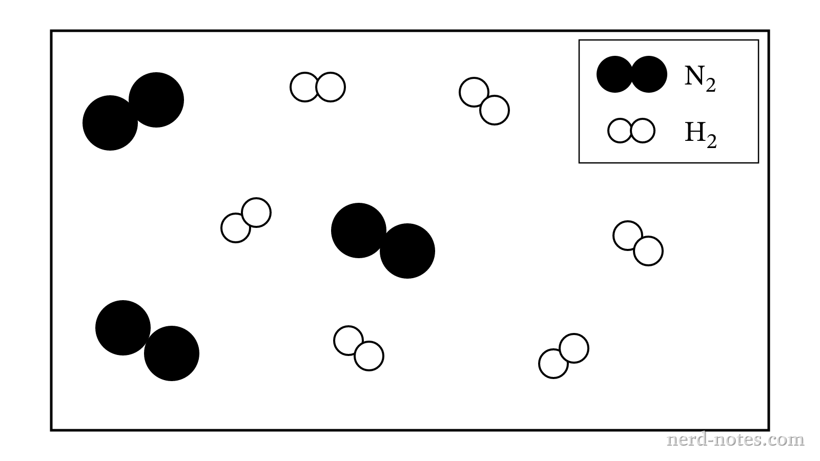 Initial mixture containing \(3\) molecules of \(\text{N}_2\) and \(6\) molecules of \(\text{H}_2\).