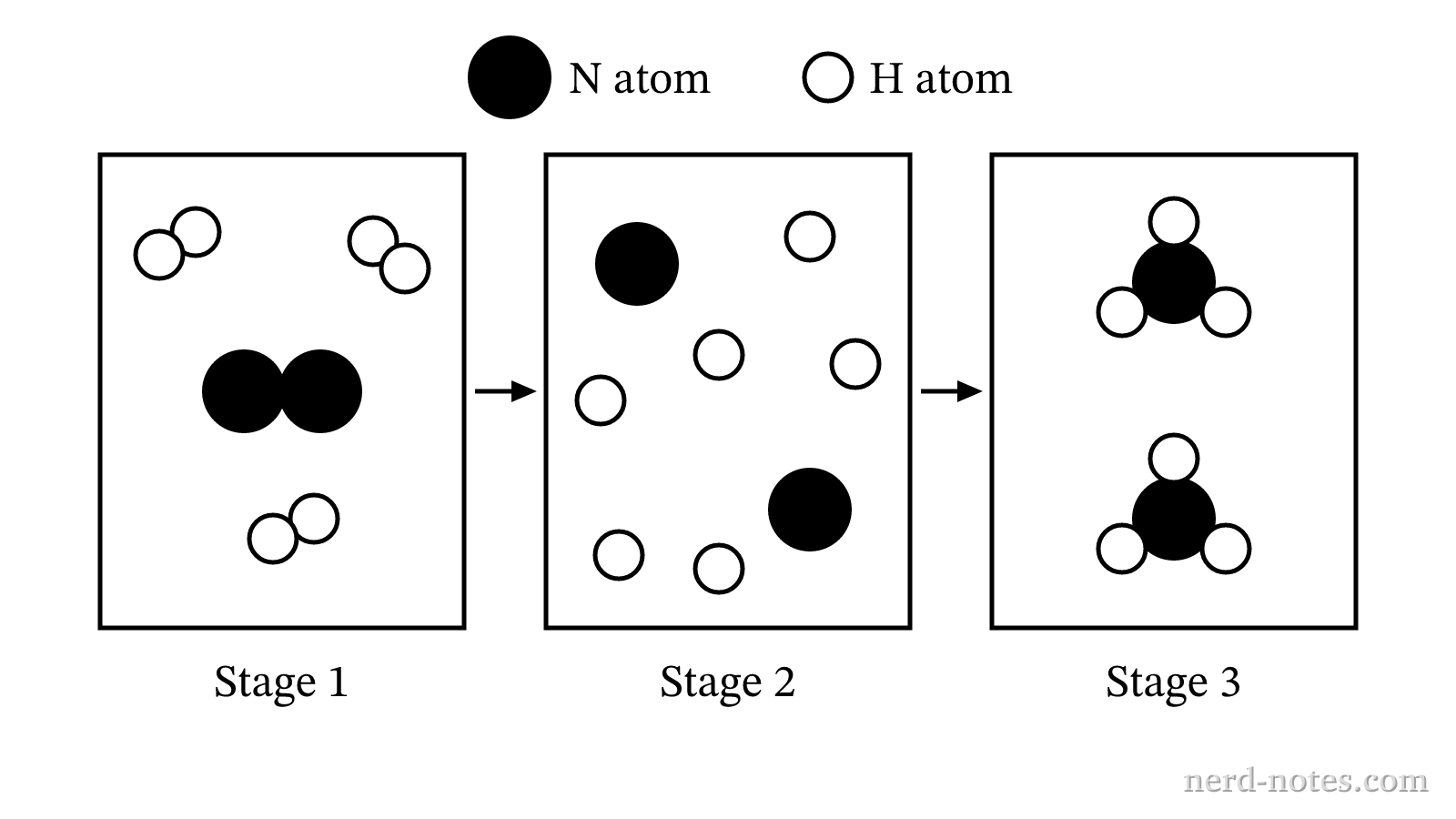 Particulate model of the formation of \(2\text{ NH}_3(g)\) from \(\text{N}_2(g)\) and \(3\text{ H}_2(g)\).