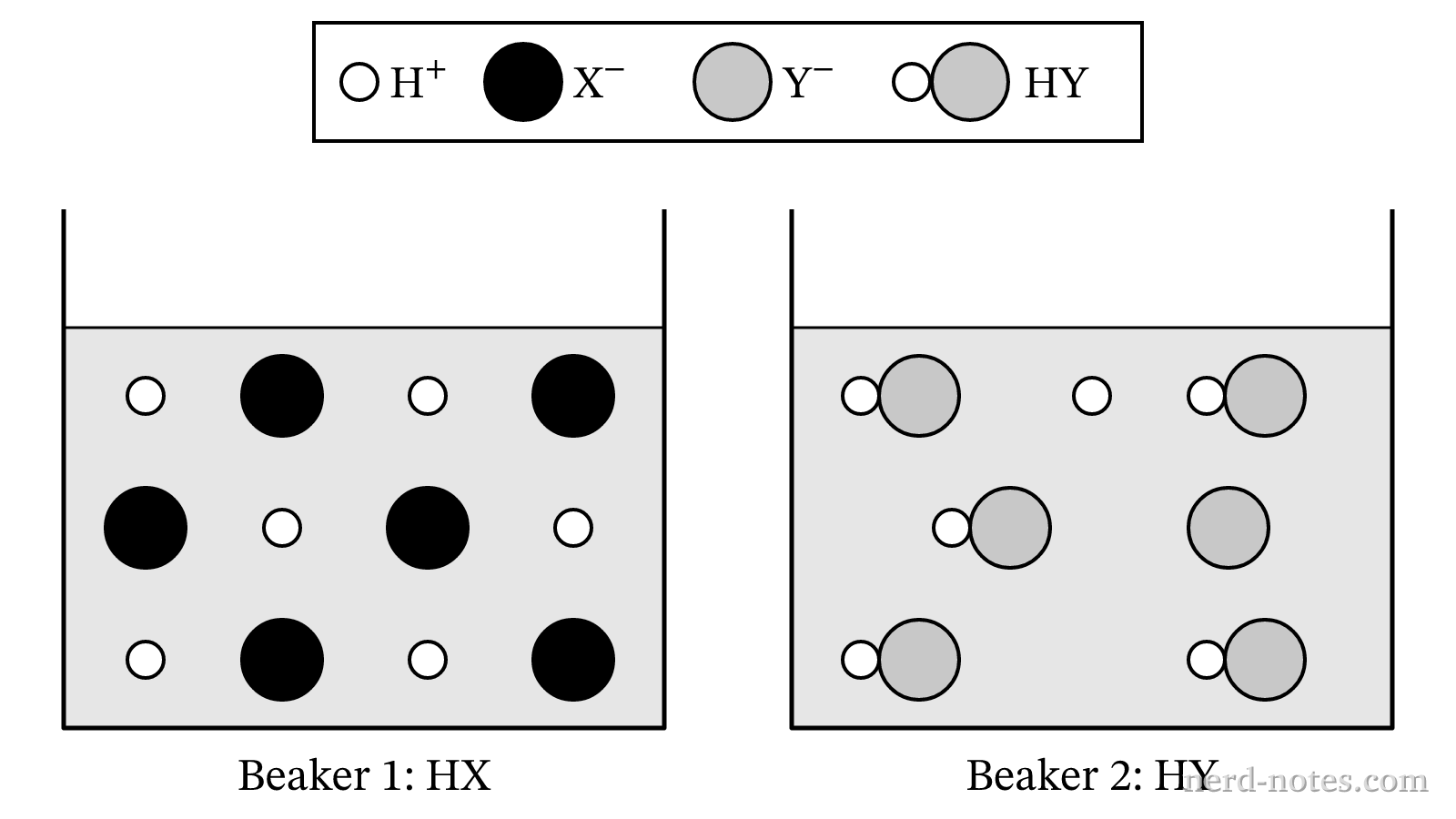 Particulate representations of equal volumes of equimolar aqueous solutions of \(\text{HX}\) and \(\text{HY}\).