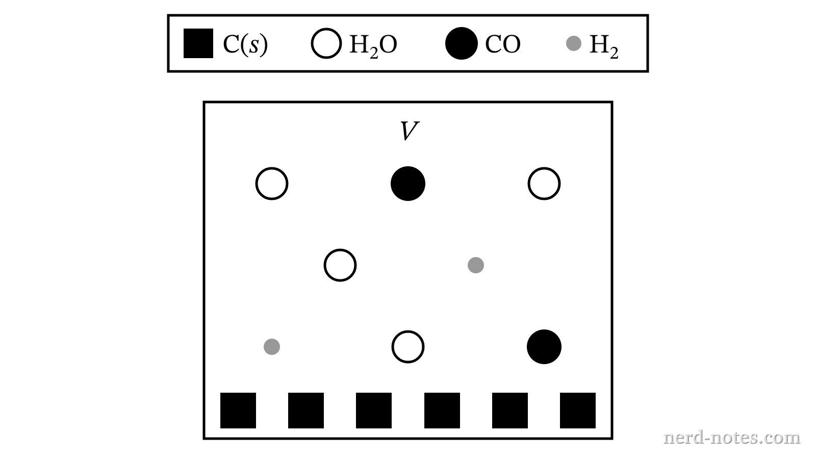 Initial equilibrium state of \(\text{C}(s) + \text{H}_2\text{O}(g) \rightleftharpoons \text{CO}(g) + \text{H}_2(g)\) in volume \(V\).
