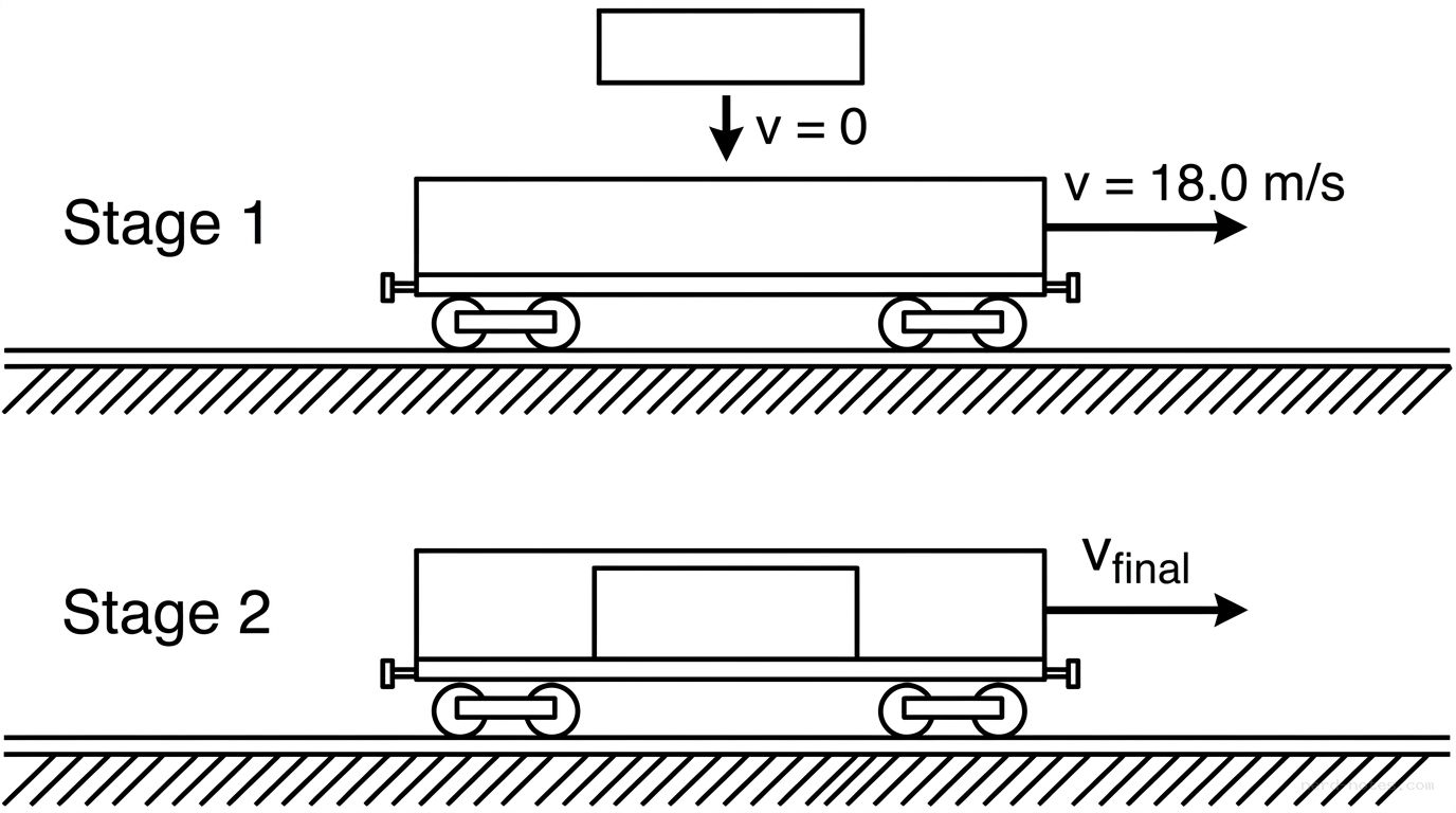 Figure 1. A railroad car moving on a track before and after a load is dropped onto it.