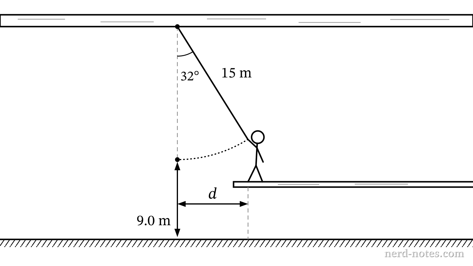Tarzan's swing: 15 m vine at 32 degrees, lowest point 9.0 m above the ground, horizontal span d