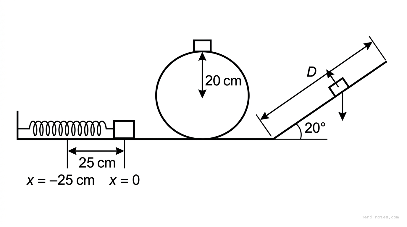 Figure 1. Spring launches block through loop then up a \( 20^{\circ} \) incline.