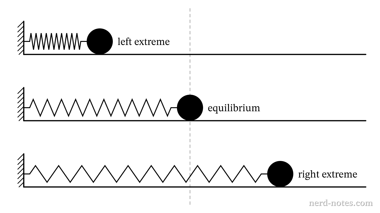 Mass-spring system at the left extreme, at equilibrium, and at the right extreme