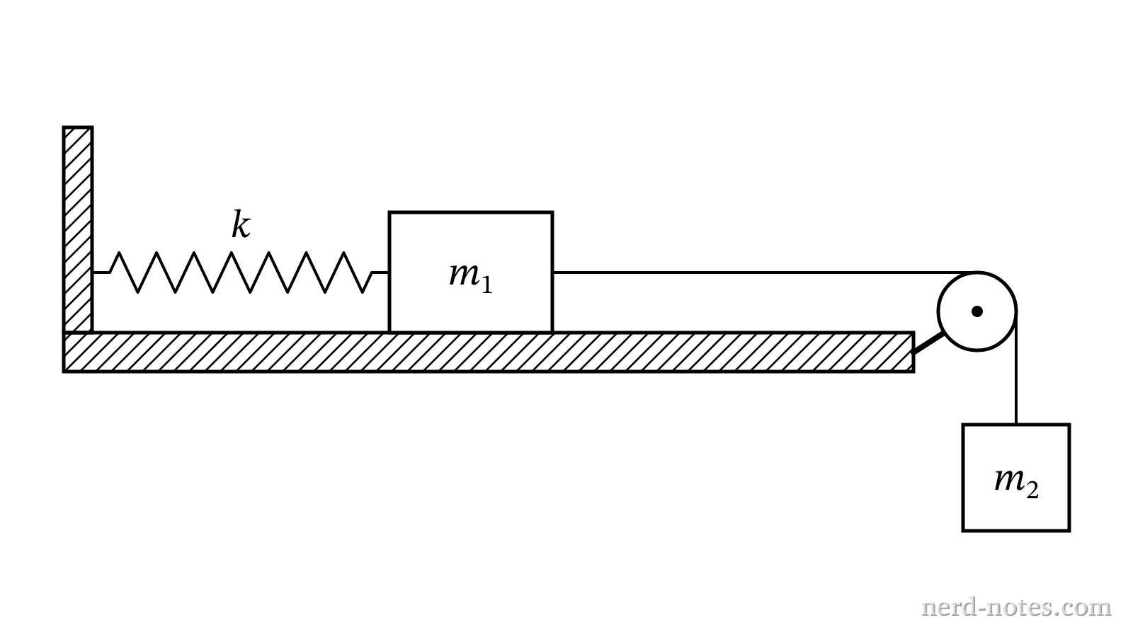 Figure 1. The spring-block-pulley system.